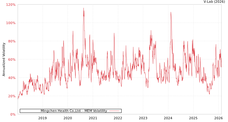 graph of Mingchen Health Co.,Ltd. MEM