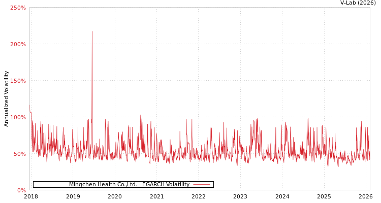 graph of Mingchen Health Co.,Ltd. EGARCH