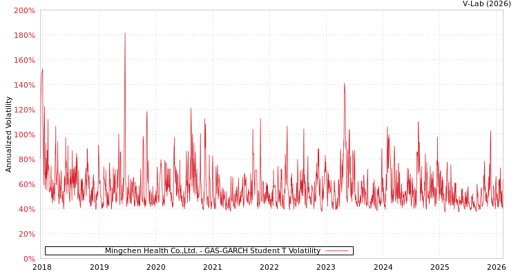 graph of Mingchen Health Co.,Ltd. GAS-GARCH-T