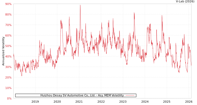 graph of Huizhou Desay SV Automotive Co., Ltd. AMEM