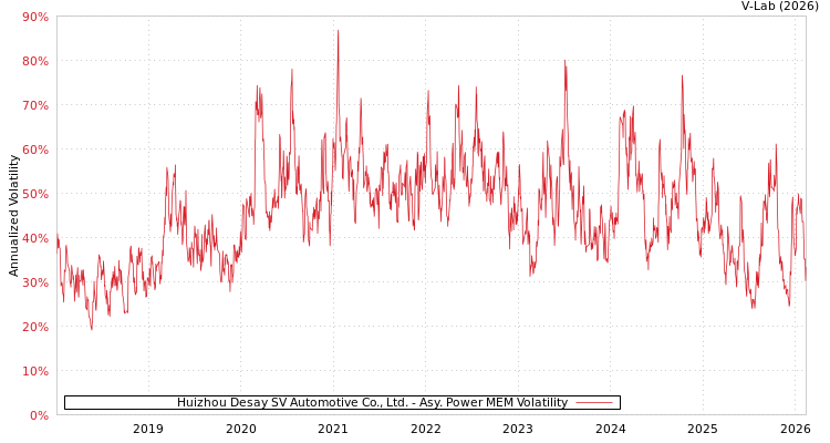 graph of Huizhou Desay SV Automotive Co., Ltd. APMEM