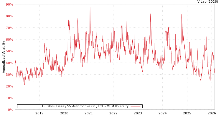 graph of Huizhou Desay SV Automotive Co., Ltd. MEM
