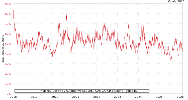 graph of Huizhou Desay SV Automotive Co., Ltd. GAS-GARCH-T