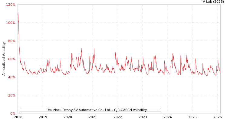 graph of Huizhou Desay SV Automotive Co., Ltd. GJR-GARCH