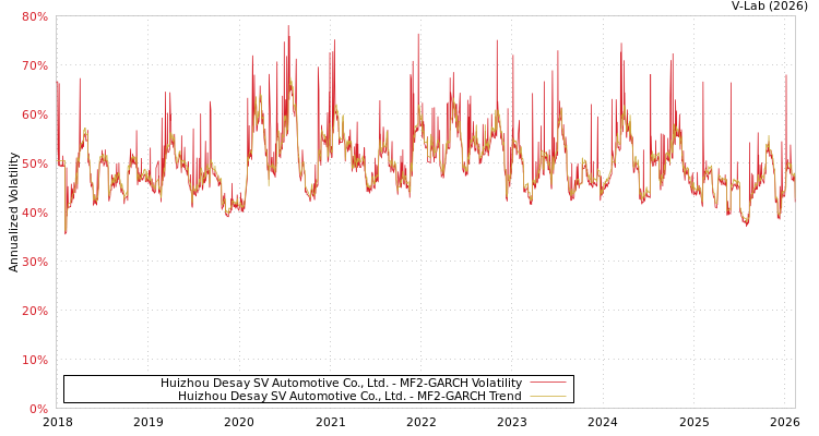 graph of Huizhou Desay SV Automotive Co., Ltd. MF2-GARCH