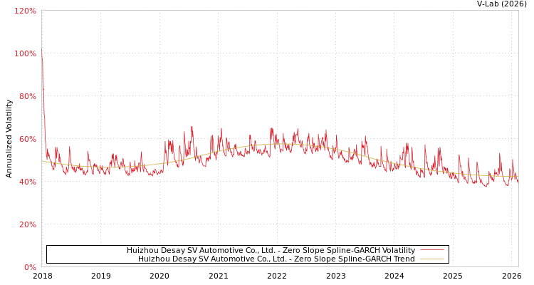 graph of Huizhou Desay SV Automotive Co., Ltd. S0GARCH