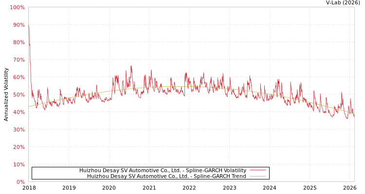 graph of Huizhou Desay SV Automotive Co., Ltd. SGARCH