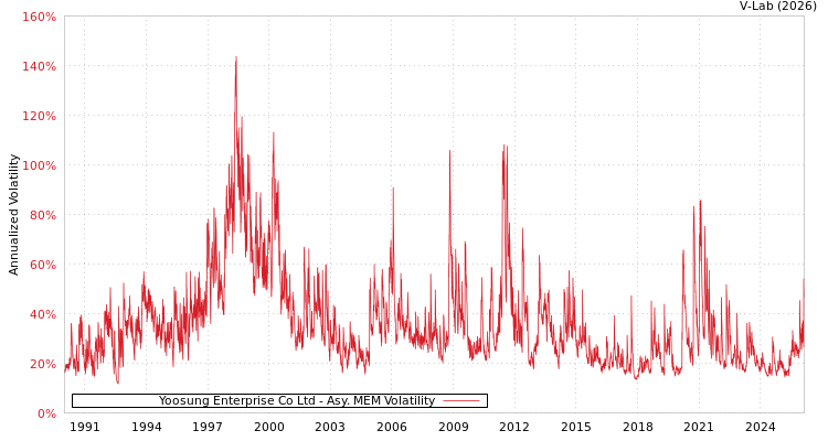 graph of Yoosung Enterprise Co Ltd AMEM