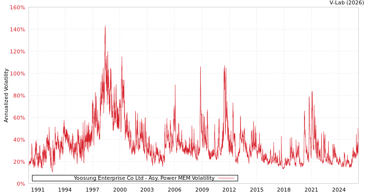 graph of Yoosung Enterprise Co Ltd APMEM