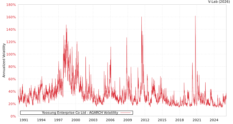 graph of Yoosung Enterprise Co Ltd AGARCH