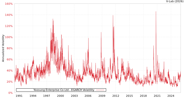 graph of Yoosung Enterprise Co Ltd EGARCH