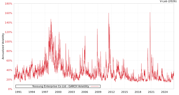 graph of Yoosung Enterprise Co Ltd GARCH