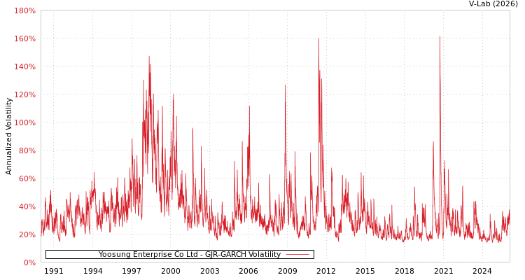 graph of Yoosung Enterprise Co Ltd GJR-GARCH
