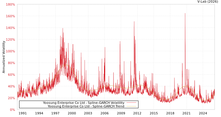 graph of Yoosung Enterprise Co Ltd SGARCH