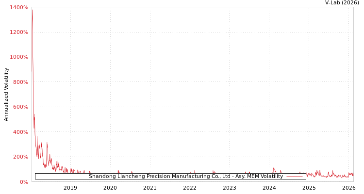 graph of Shandong Liancheng Precision Manufacturing Co., Ltd AMEM