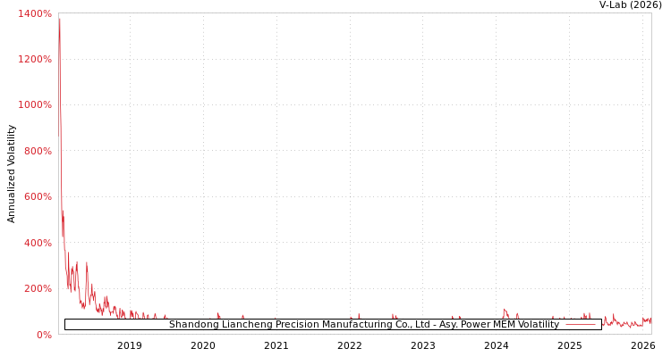 graph of Shandong Liancheng Precision Manufacturing Co., Ltd APMEM