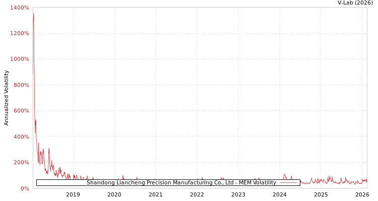 graph of Shandong Liancheng Precision Manufacturing Co., Ltd MEM