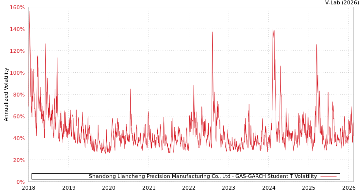 graph of Shandong Liancheng Precision Manufacturing Co., Ltd GAS-GARCH-T