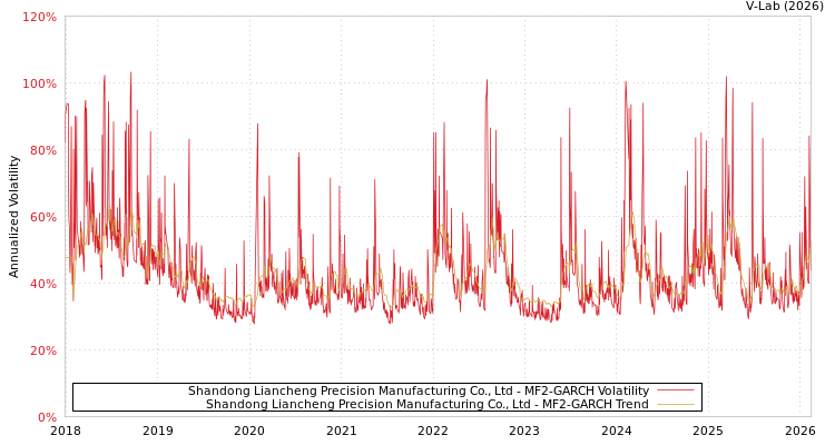 graph of Shandong Liancheng Precision Manufacturing Co., Ltd MF2-GARCH
