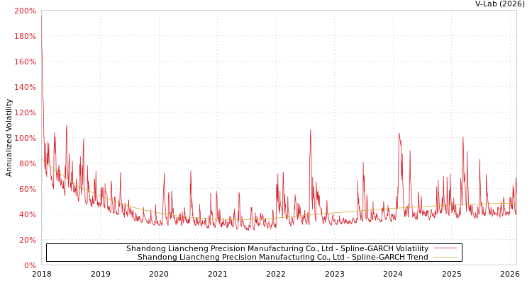 graph of Shandong Liancheng Precision Manufacturing Co., Ltd SGARCH