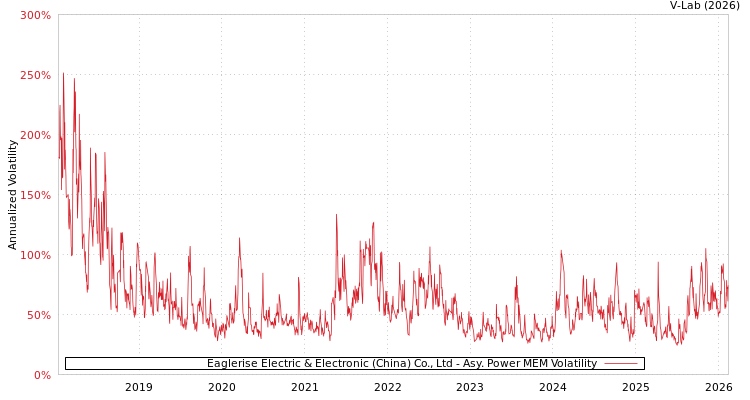 graph of Eaglerise Electric & Electronic (China) Co., Ltd APMEM
