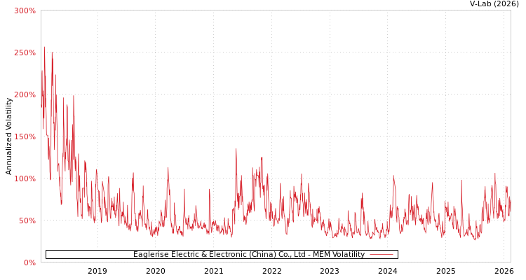 graph of Eaglerise Electric & Electronic (China) Co., Ltd MEM