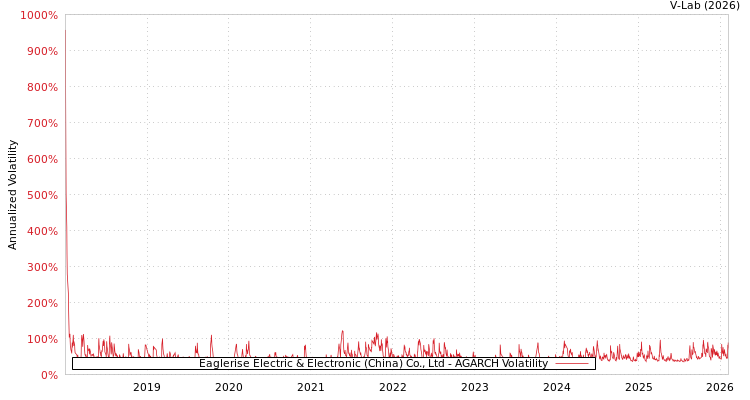 graph of Eaglerise Electric & Electronic (China) Co., Ltd AGARCH