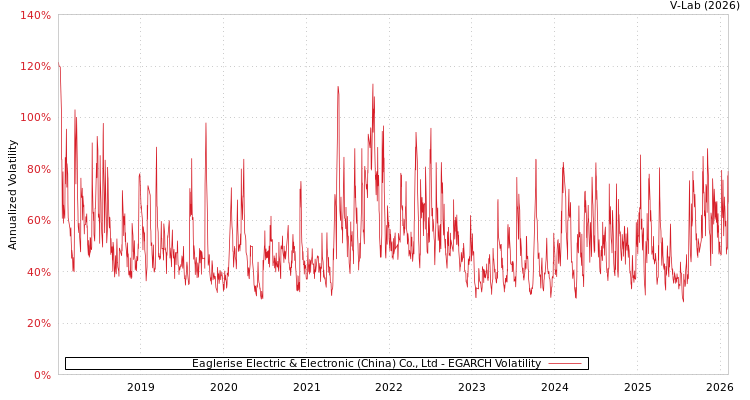 graph of Eaglerise Electric & Electronic (China) Co., Ltd EGARCH