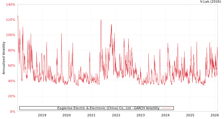 graph of Eaglerise Electric & Electronic (China) Co., Ltd GARCH