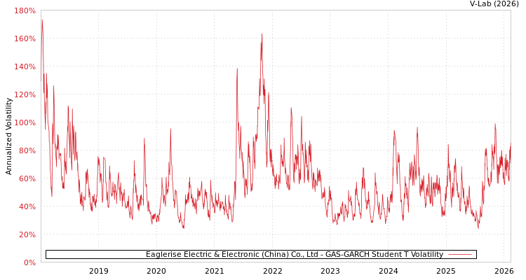 graph of Eaglerise Electric & Electronic (China) Co., Ltd GAS-GARCH-T