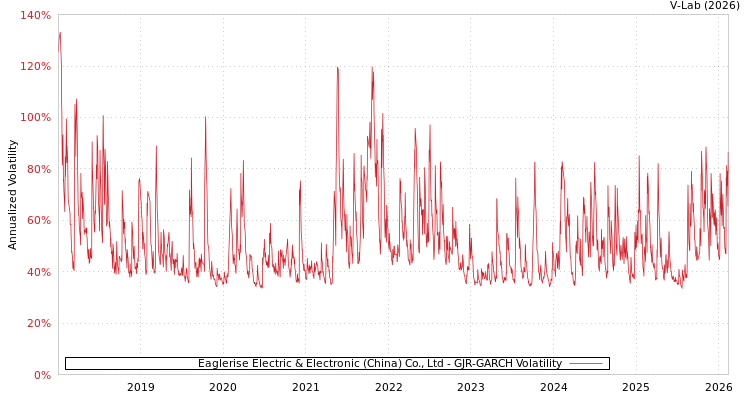 graph of Eaglerise Electric & Electronic (China) Co., Ltd GJR-GARCH