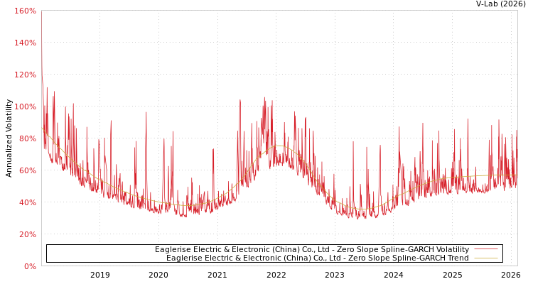 graph of Eaglerise Electric & Electronic (China) Co., Ltd S0GARCH