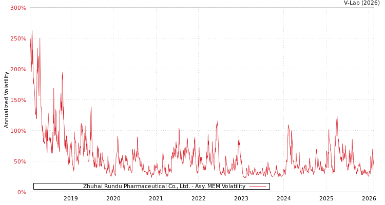 graph of Zhuhai Rundu Pharmaceutical Co., Ltd. AMEM
