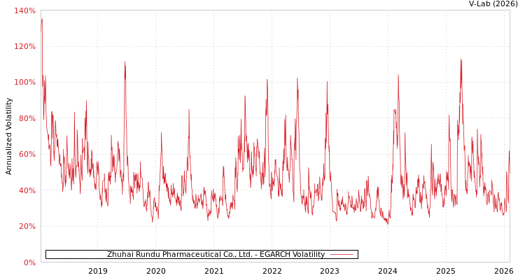 graph of Zhuhai Rundu Pharmaceutical Co., Ltd. EGARCH