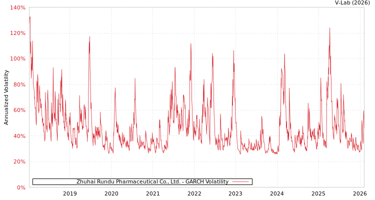graph of Zhuhai Rundu Pharmaceutical Co., Ltd. GARCH