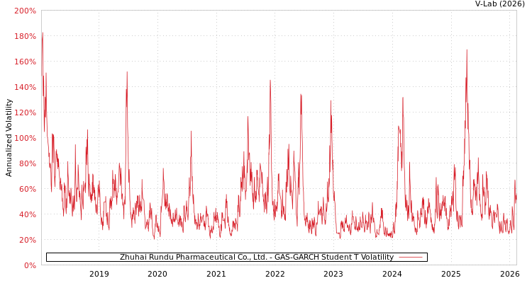 graph of Zhuhai Rundu Pharmaceutical Co., Ltd. GAS-GARCH-T