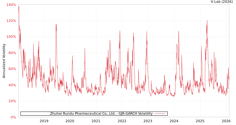 graph of Zhuhai Rundu Pharmaceutical Co., Ltd. GJR-GARCH