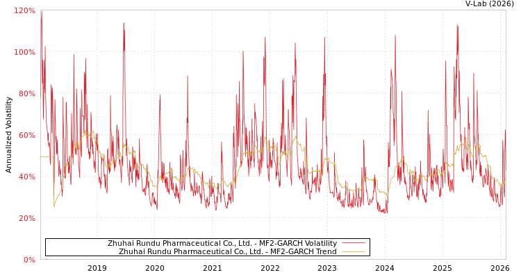graph of Zhuhai Rundu Pharmaceutical Co., Ltd. MF2-GARCH