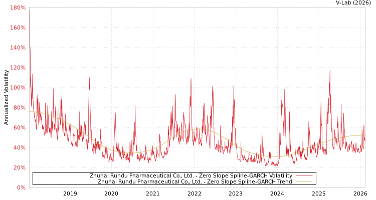 graph of Zhuhai Rundu Pharmaceutical Co., Ltd. S0GARCH