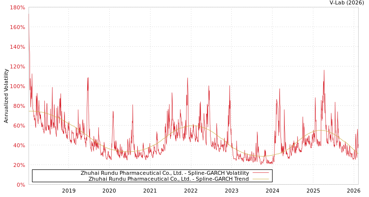 graph of Zhuhai Rundu Pharmaceutical Co., Ltd. SGARCH