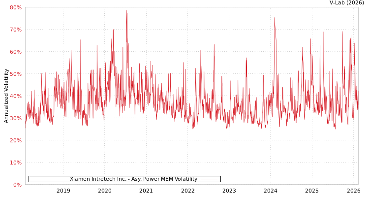 graph of Xiamen Intretech Inc. APMEM