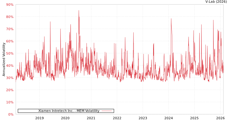 graph of Xiamen Intretech Inc. MEM
