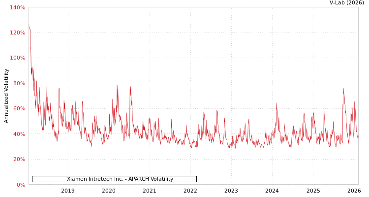 graph of Xiamen Intretech Inc. APARCH