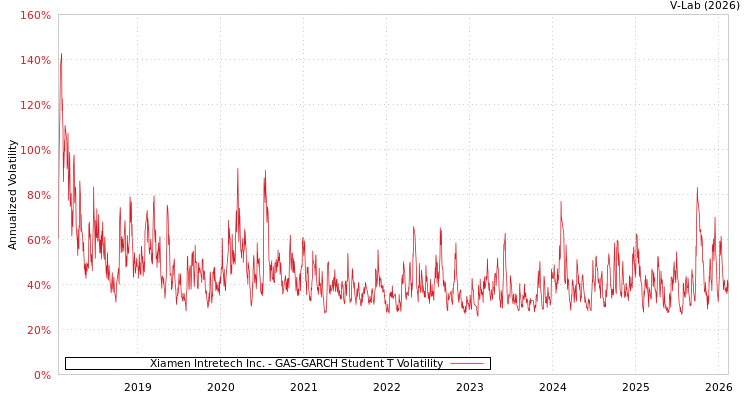 graph of Xiamen Intretech Inc. GAS-GARCH-T