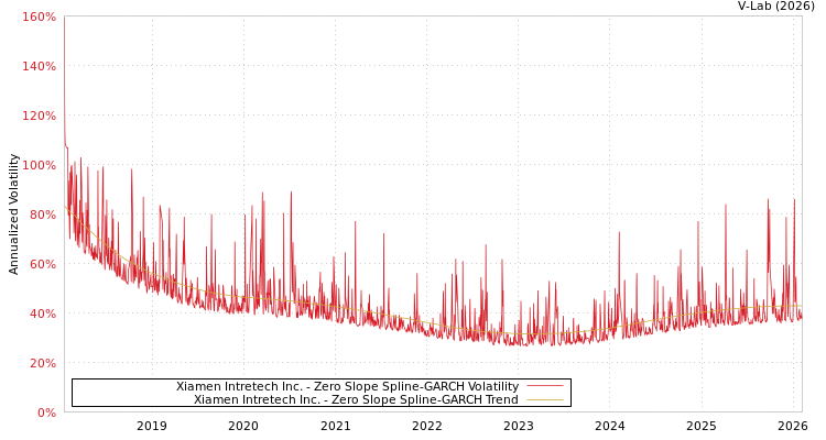 graph of Xiamen Intretech Inc. S0GARCH