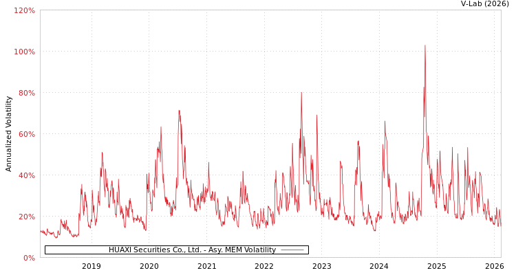 graph of HUAXI Securities Co., Ltd. AMEM