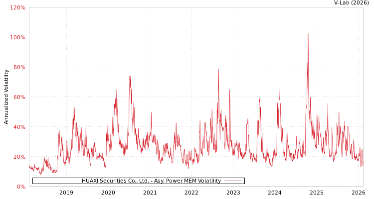 graph of HUAXI Securities Co., Ltd. APMEM