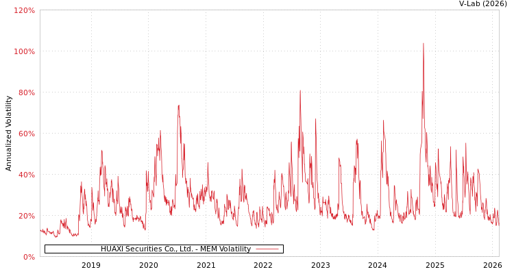 graph of HUAXI Securities Co., Ltd. MEM