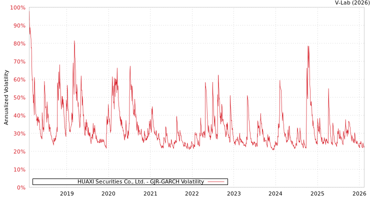 graph of HUAXI Securities Co., Ltd. GJR-GARCH