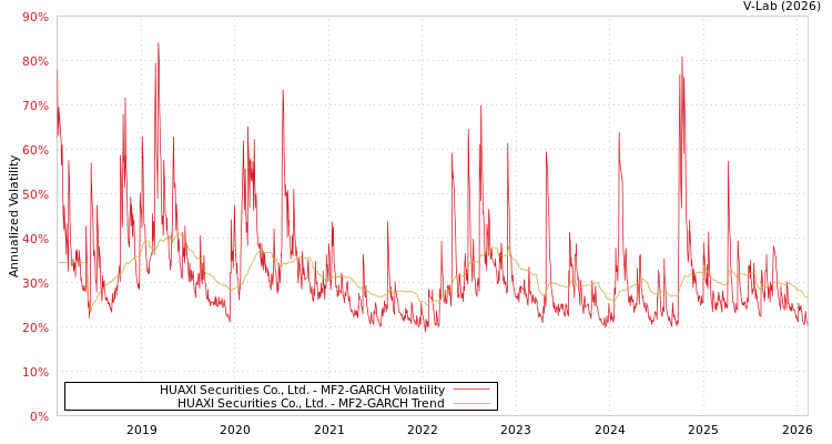 graph of HUAXI Securities Co., Ltd. MF2-GARCH